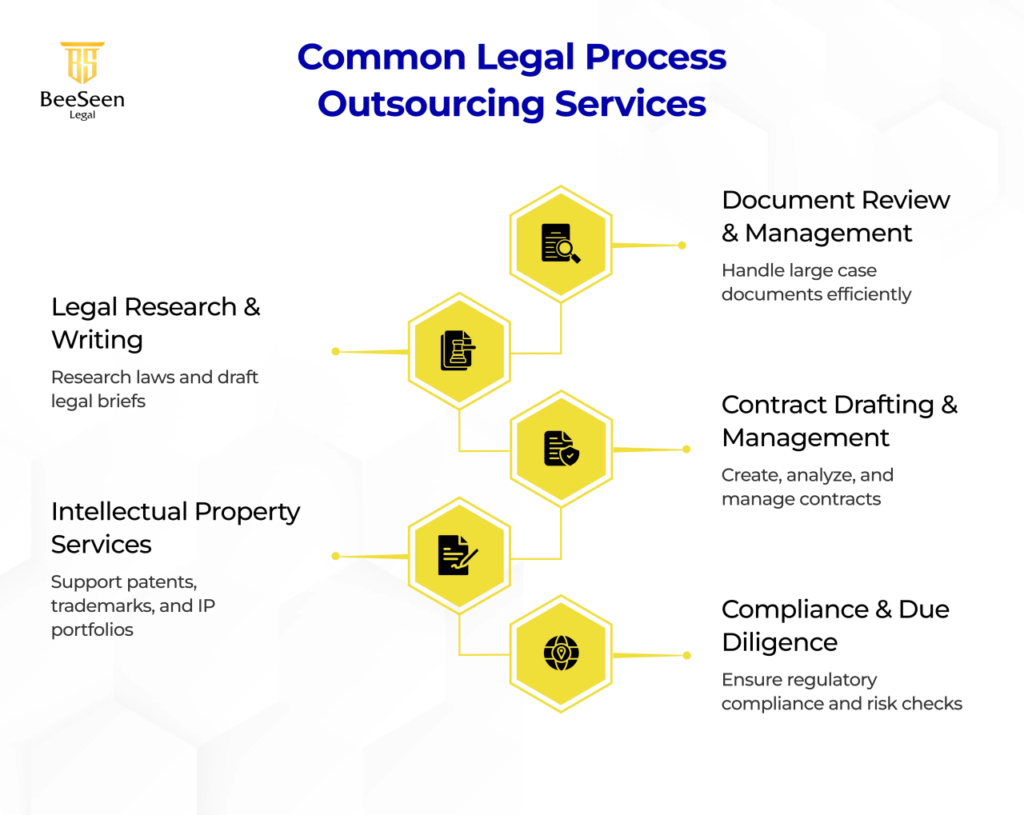 Common Legal Process Outsourcing Services