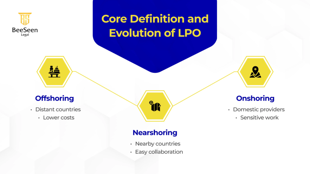 Core Definition and Evolution of LPO